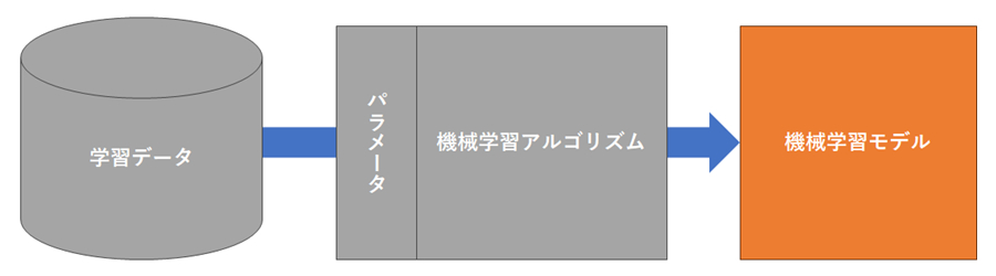 機械学習アルゴリズムと機械学習モデルの関係