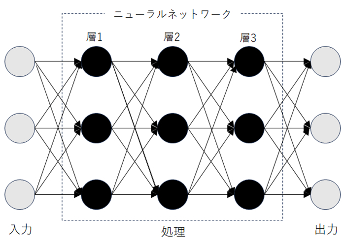 ディープラーニング