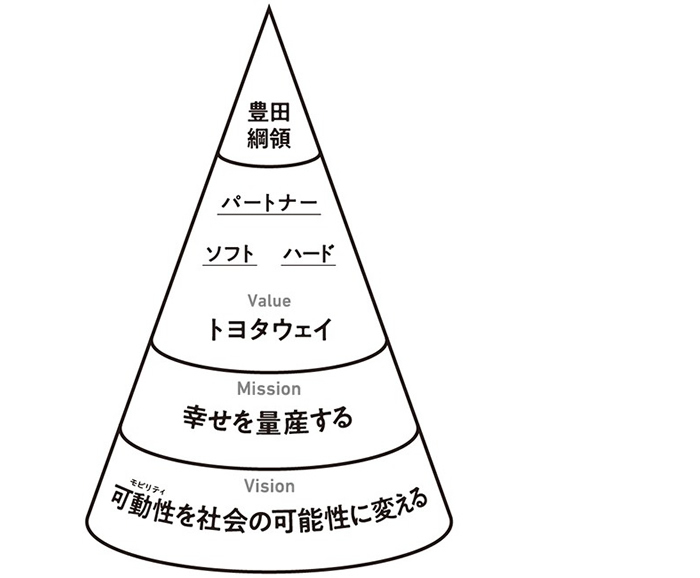 トヨタのフィロソフィーコーン