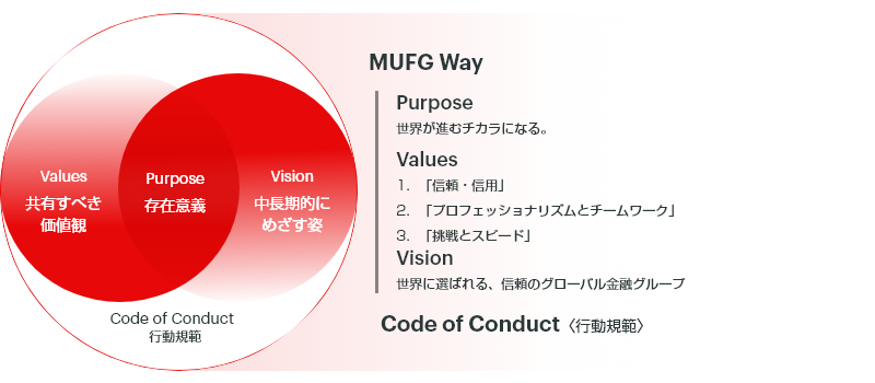MUFG Way
