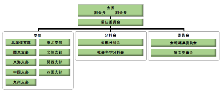 図：組織図